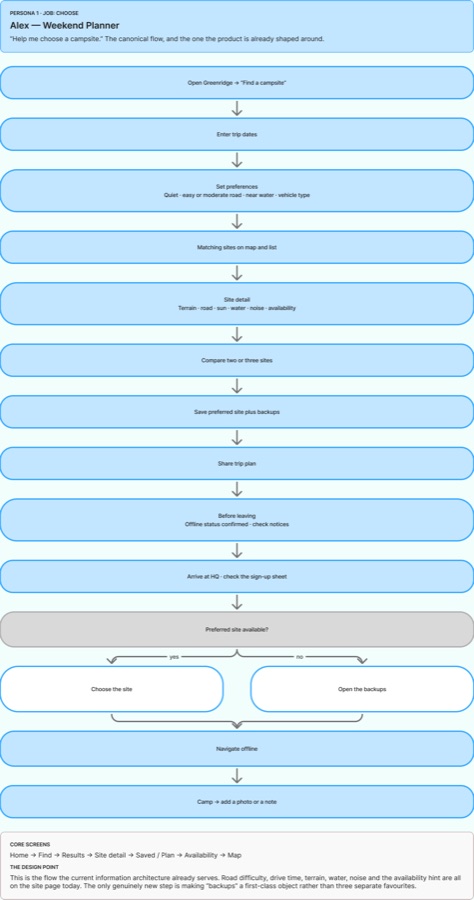 Alex's task flow