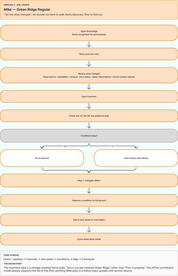 Mike's task flow