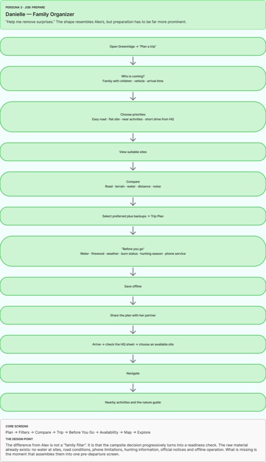 Danielle's task flow