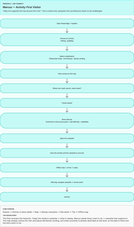 Marcus's task flow