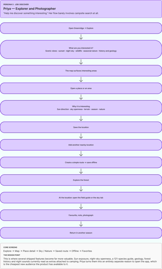 Priya's task flow
