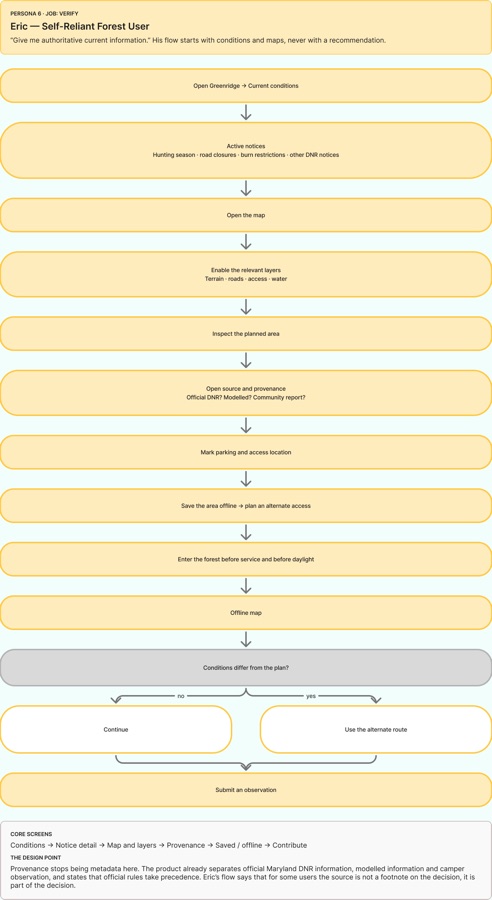 Eric's task flow