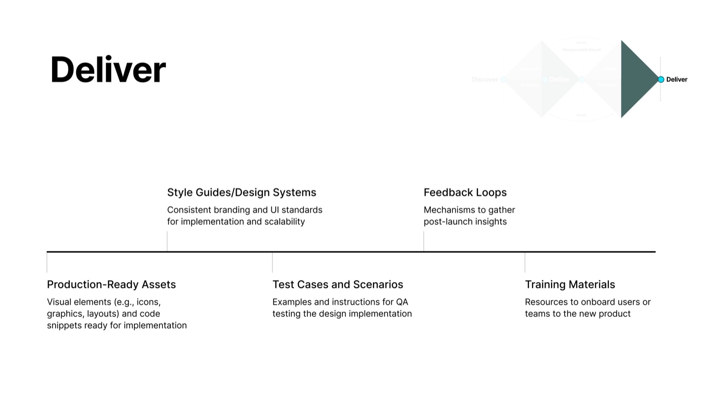 Deliver — design systems, production assets, test cases, feedback loops