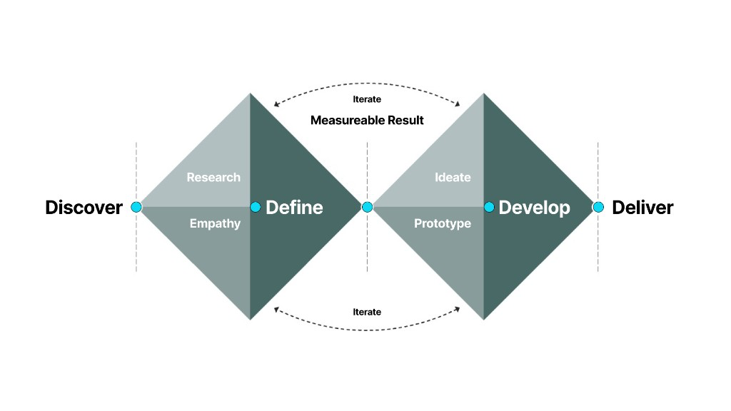 The previous process: double diamond. Discover and Define, then Develop and Deliver