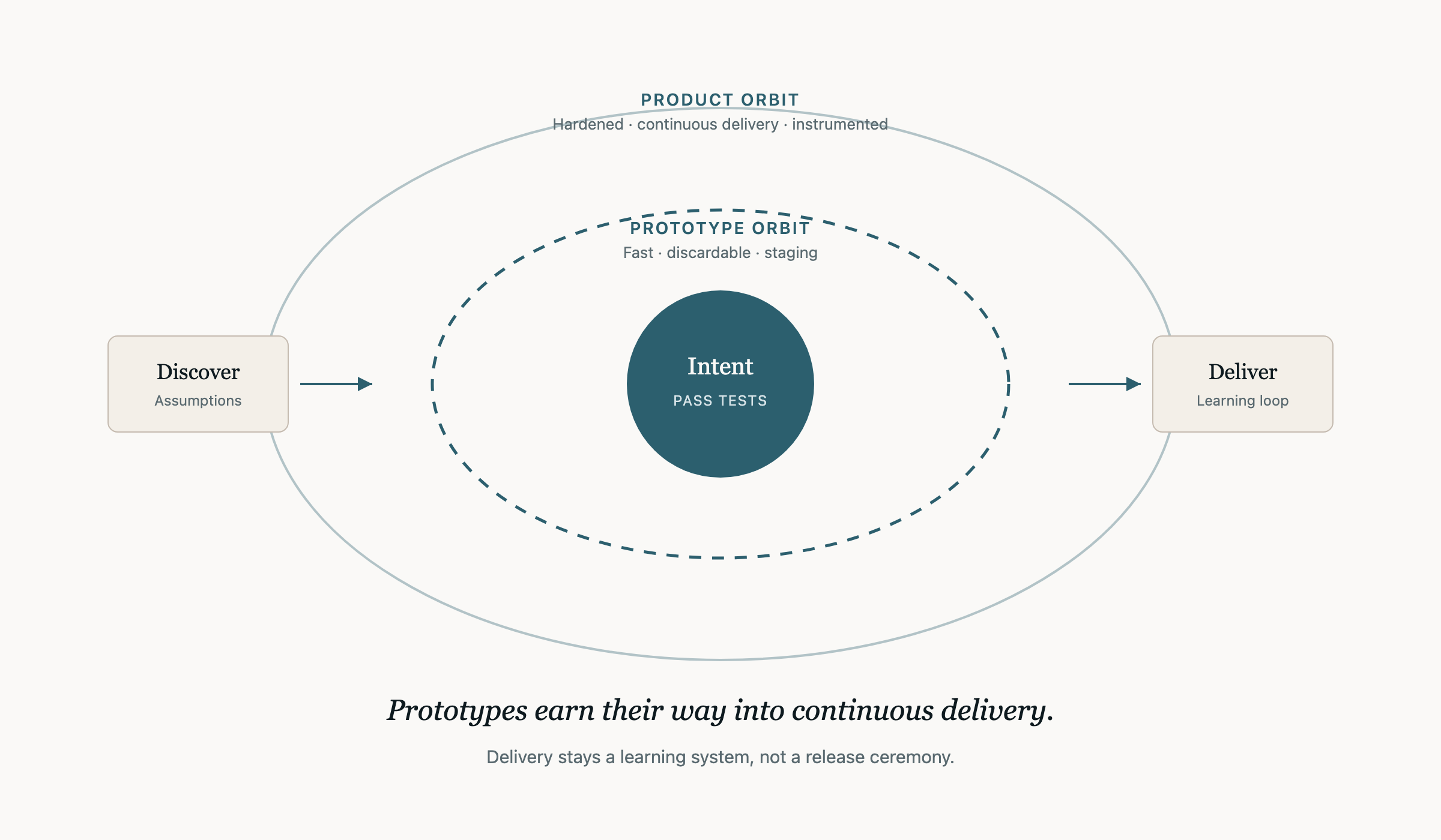 Evolving process: intent at the center, prototype orbit, and product orbit