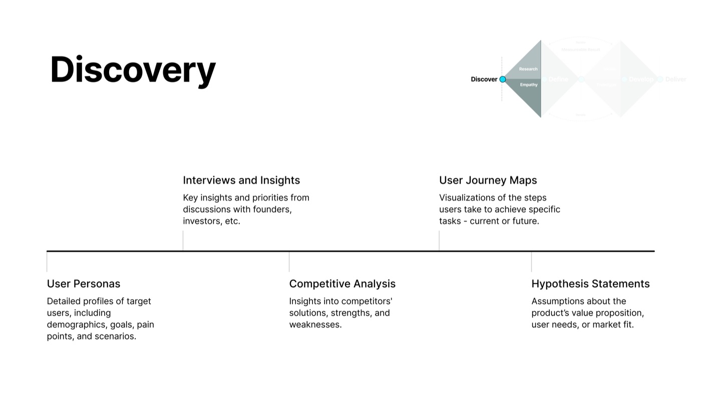 Discovery — personas, interviews, competitive analysis, journey maps, hypotheses