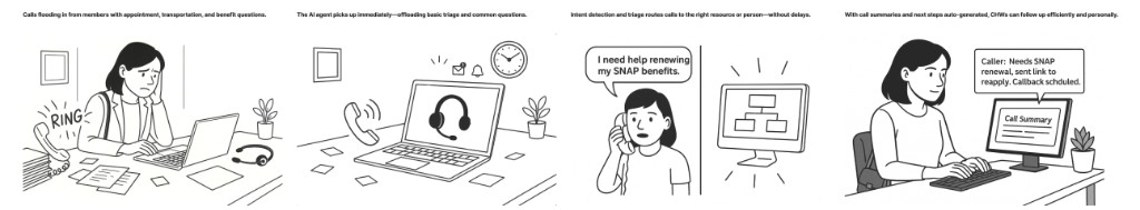 Workflow storyboard from healthcare incubation