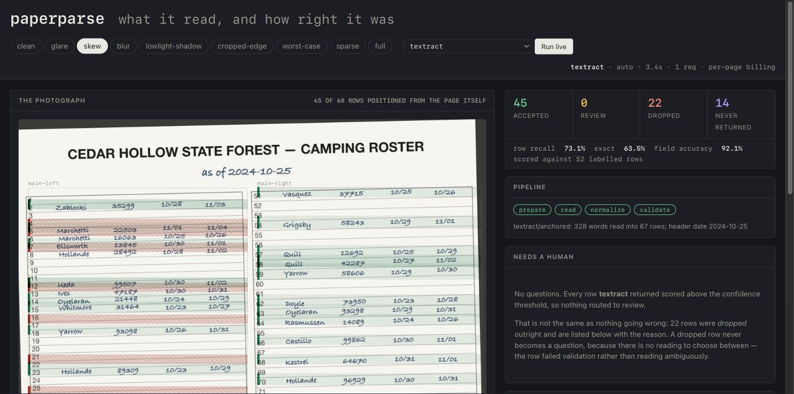 The paperparse viewer: a photographed camping roster with every row overlaid, green where a row was accepted and red hatching where it was dropped, beside counts reading 45 accepted, 0 review, 22 dropped, 14 never returned, and a panel explaining that nothing routed to review is not the same as nothing going wrong.