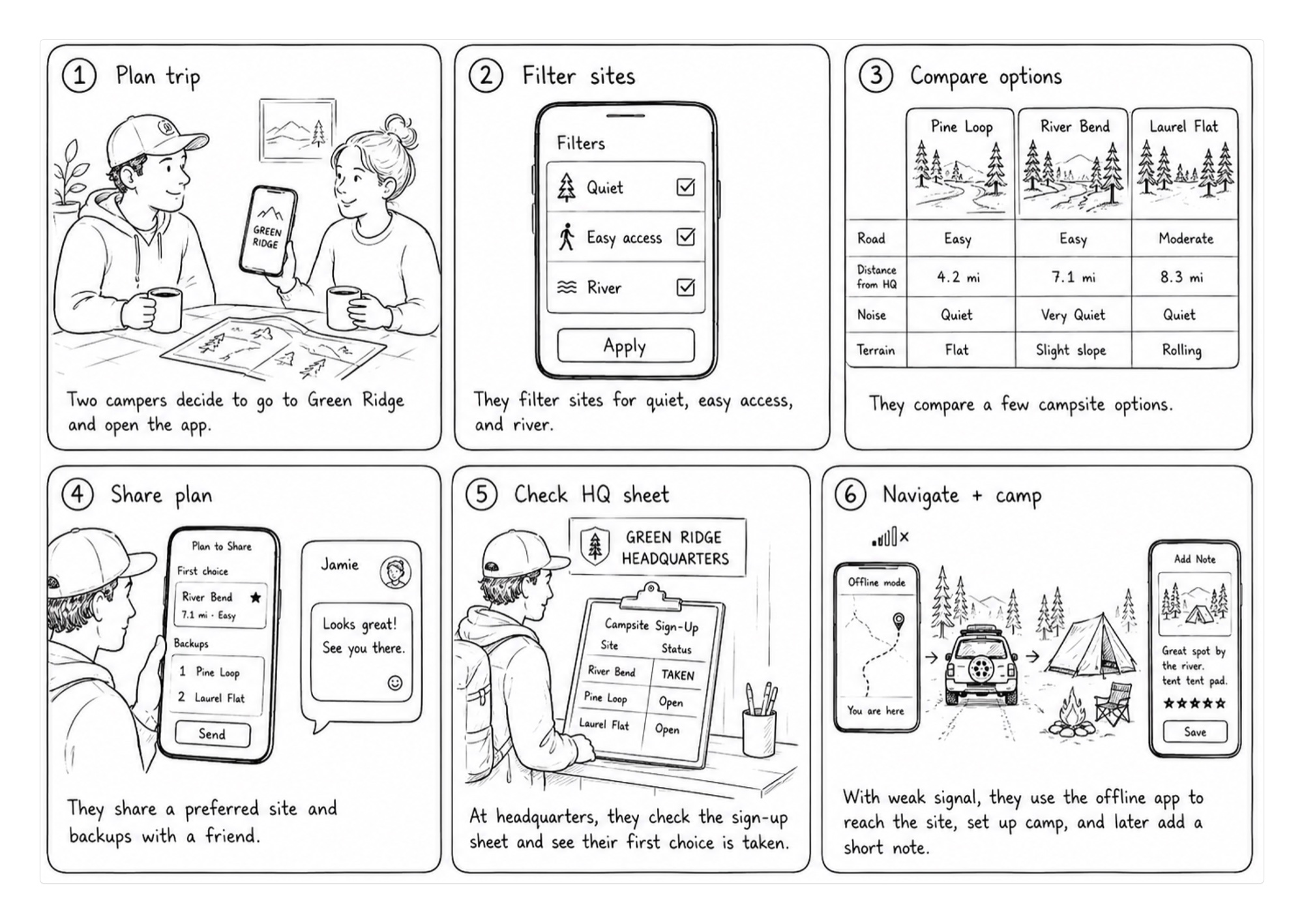 A six-panel hand-drawn storyboard titled Greenridge Storyboard. Two campers plan a trip and open the app; they filter sites for quiet, easy access and a river; they compare three campsites on road, distance, noise and terrain; they share a first choice and backups with a friend; at headquarters they read the paper sign-up sheet and find their first choice taken; with a weak signal they use the offline app to reach the site, set up camp and leave a note.
