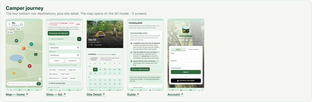 Greenridge Figma library, screen index: the Camper journey flow showing the map, the sites list, Site 50 with its availability calendar, the camping guide and sign-in, each titled as a link to its frame.